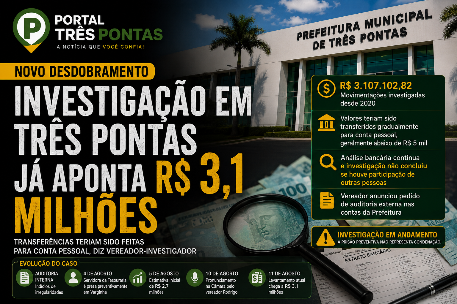 Rodrigo diz que apuração em Três Pontas já soma R$ 3,1 milhões; transferências teriam ido para conta pessoal