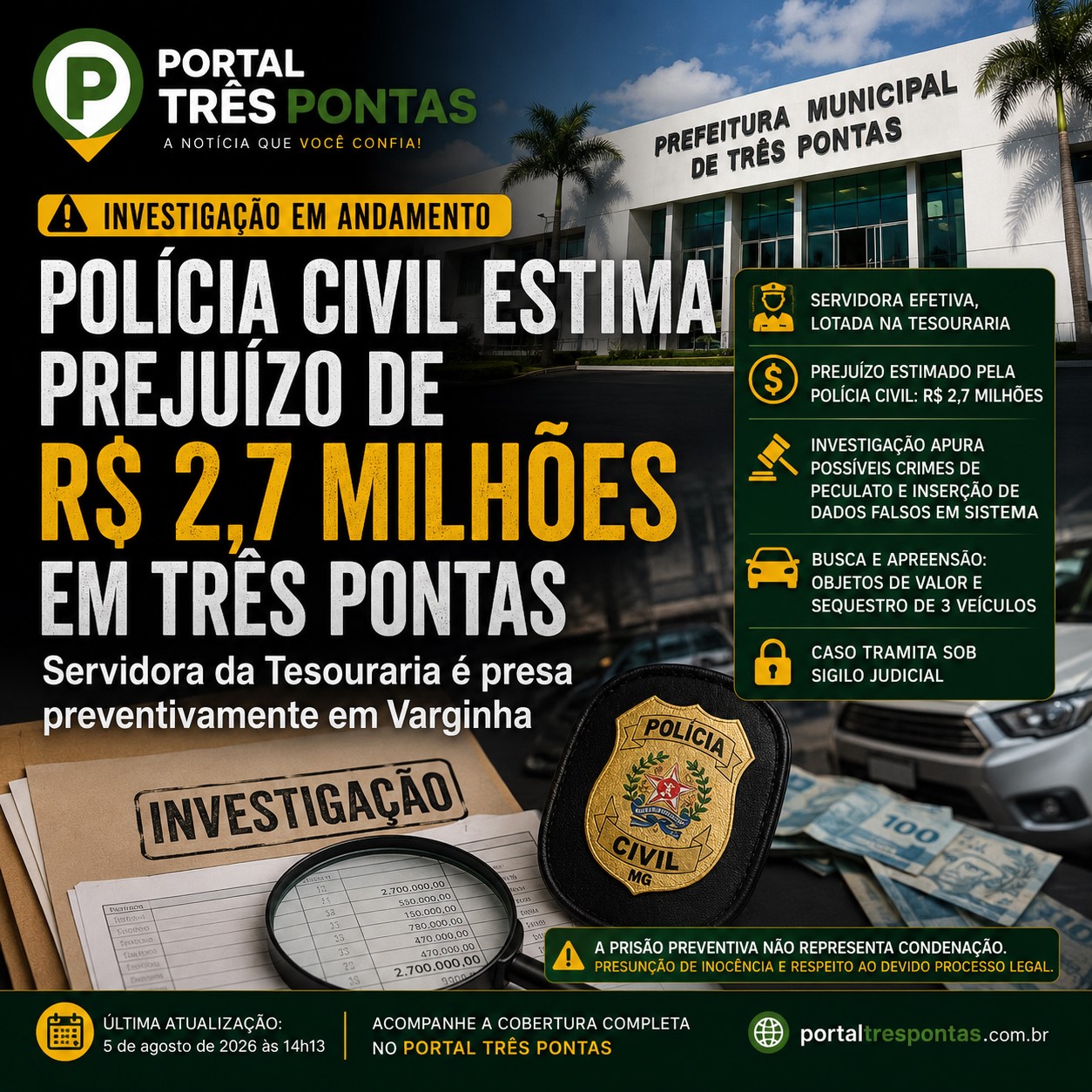 Polícia Civil estima em R$ 2,7 milhões possível prejuízo aos cofres públicos de Três Pontas